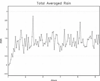 Fig. 2. Time series of the horizontally averaged rainfall rate at the ground for a cooling of 5.4 K day 1 .
