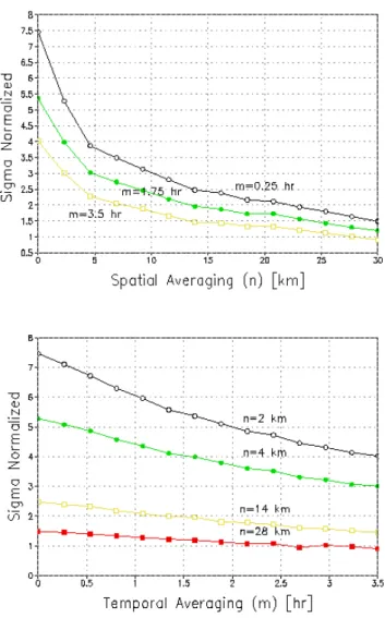 Fig. 5. Normalised variance vs. (a) spatial averaging; (b) temporal averaging.