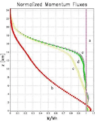 Fig. 6. Vertical flux for the horizontal momentum normalised for different time. From curve (a) normalised value M, (b), (c), (d) and (e) simulated value with increasing time.