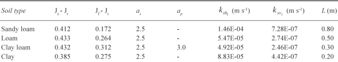 Table 3. Principal calibrated soil parameters in the new TOPKAPI model for the Upper Xixan catchment Land cover n o (m -1/3  s) Strahler n c (m -1/3  s)