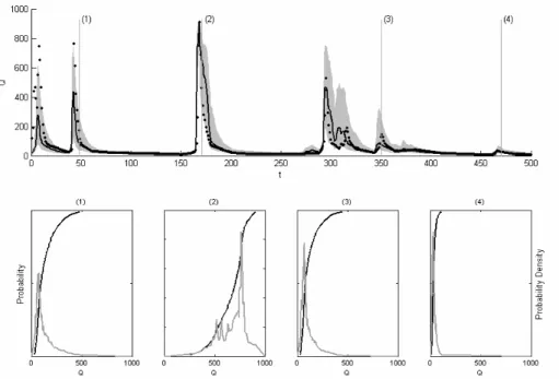 Fig. 14. Predictive uncertainty. Upper figure: observed discharge (solid), expected value (dotted) and the 95% confidence boundaries