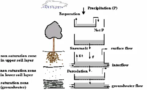 Fig. 2. Water balance simulation in the new TOPKAPI model