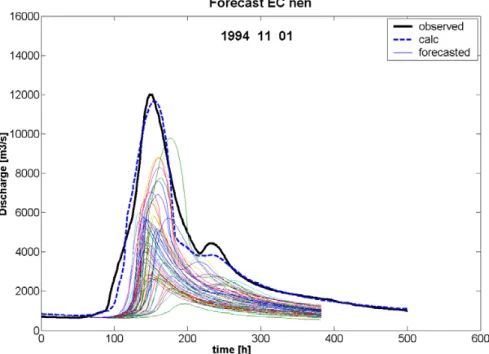 Fig. 3. Up to 10 days flow forecasts in the Po river in Italy at the gauging station of Ponte Becca (~35 000 km 2 )