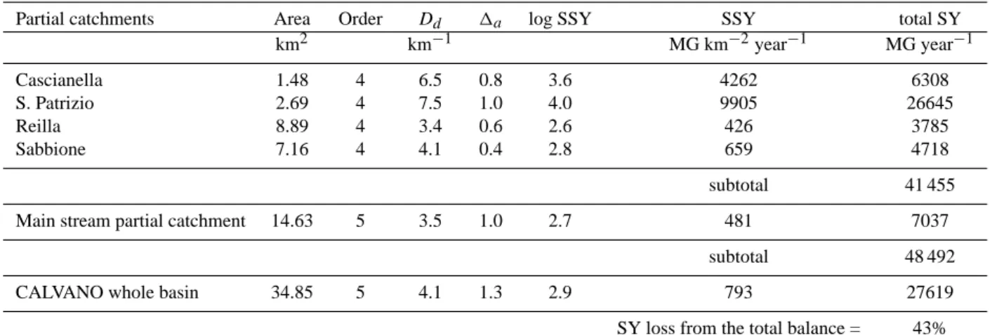 Table 2. Sediment yield estimates in 4th order subcatchments and the whole Calvano River basin.
