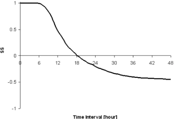 Fig. 12. The three rainfall thresholds derived for the Sieve at For- For-nacina.