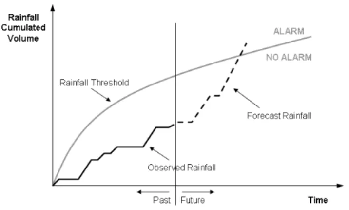 Fig. 1. Example of a rainfall threshold and its use.