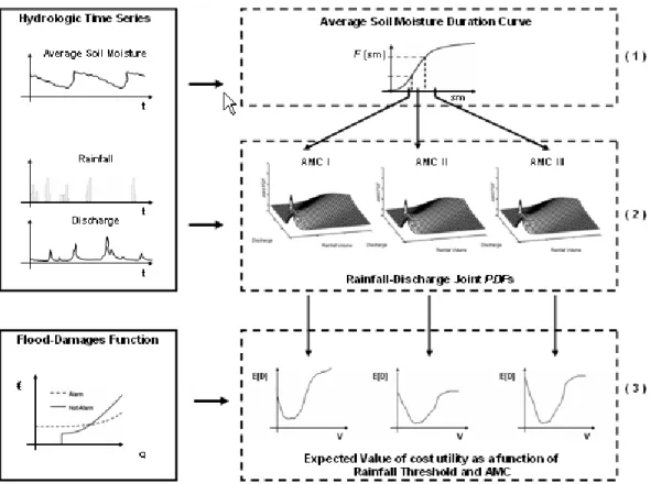 Fig. 2. Schematic representation of the proposed methodology. (1) Subdivision of the three synthetic time series according to the soil moisture conditions (AMC); (2) Estimation of the joint pdfs between rainfall volume and water stage or discharge; (3) Est