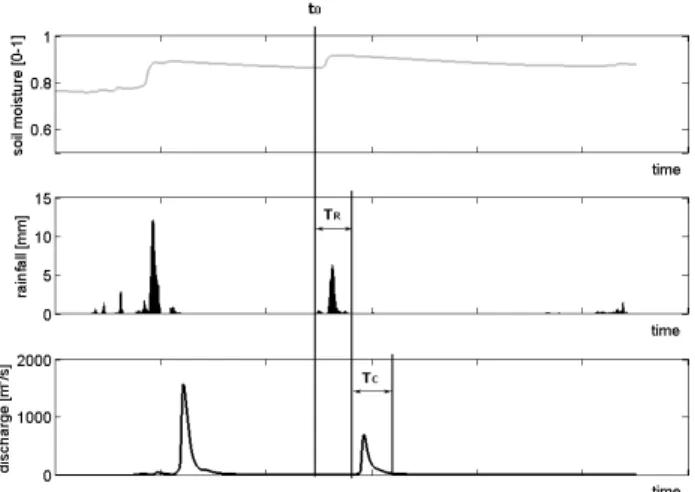 Fig. 4. A typical joint probability density function for rainfall volume and discharge with different (exponential and log-normal) marginal densities for a given soil moisture AMC class.