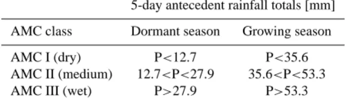 Table 2. Two-by-two contingency table for the assessment of a threshold based forecasting system
