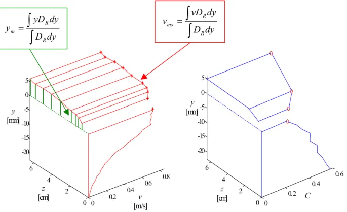 Fig. 8. On the left, velocity v along the vertical y, measured at 1.5 mm from the wall, and on the free surface across the channel width z; the position of the mean free surface is also shown