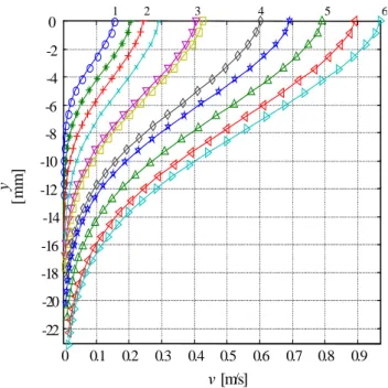 Fig. 12 Velocity profiles obtained following equation (7); curves fit experimental velocity  measurements performed at 1.5 mm from the front wall,  rotation speed: 1, 1.5..5.5, 6 rpm