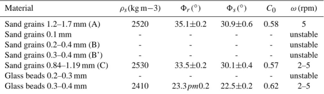 Table 1. Tested materials and test conditions. Sand grains B’ have been obtained by sieving the materials B