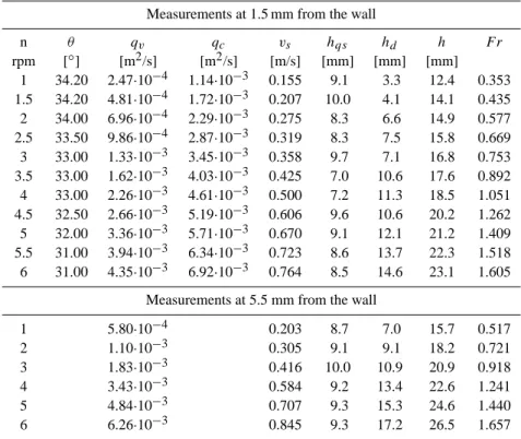 Table 2. Results of measurements performed with 0.84–1.19 mm sand grains at different drum rotation speeds