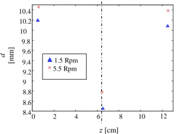 Fig. 7 Particle mean diameter  Fig. 7. Particle mean diameter G  versus channel width  d versus channel width ]  from the glass front wall