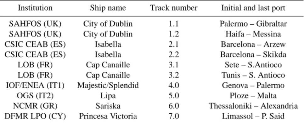 Table 1. Institutions, names of ships, track numbers and start/end ports of the initial monitoring design