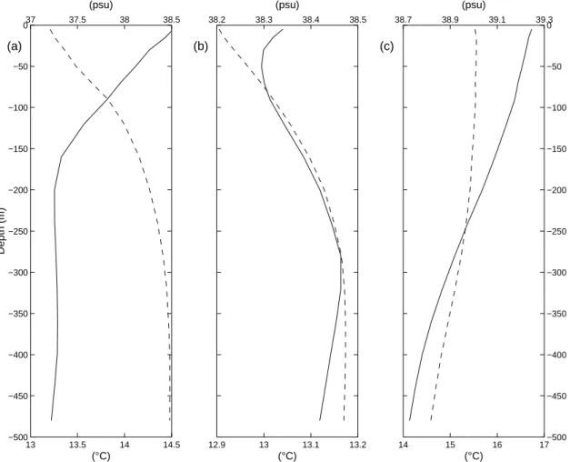 Fig. 5. Mean winter vertical structure of temperature (solid line) and salinity (dashed line) calculated as regional averages for (a) Algerian Basin, (b) northwestern Basin and (c) Levantine Basin.