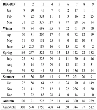 Table 2. Temporal breakdown by season and by region of the sim- sim-ulated profiles whose minimum depth is 480 m