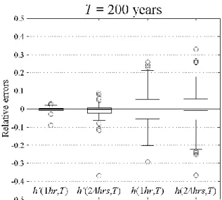 Fig. 11. Results of the cross-validation in terms of relative er- er-rors: box-plots summarize the relative errors distributions (values) in terms of 25th, 50th and 75th quantiles, maximum and minimum values and outliers (circles).