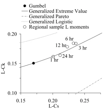 Fig. 3. Diagram of L-moment ratios for the application data.