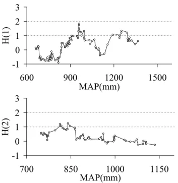 Fig. 5. Heterogeneity measures versus MAP: H(1) values for groups of 30 stations and d=6 h (H(1)=3.41 for the entire study region);