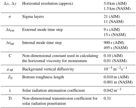 Table 2. The AIM and NASM implementation characteristics