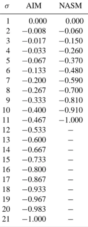 Table 3. Sigma layers distribution in AIM and NASM σ AIM NASM 1 0.000 0.000 2 − 0.008 − 0.060 3 − 0.017 − 0.150 4 −0.033 −0.260 5 − 0.067 − 0.370 6 − 0.133 − 0.480 7 − 0.200 − 0.590 8 − 0.267 − 0.700 9 − 0.333 − 0.810 10 − 0.400 − 0.910 11 −0.467 −1.000 12