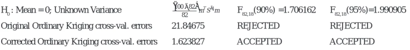 Table 3.  Likelihood Ratio Test Results for original and corrected cross-validation errors H 0  : Mean = 0; Unknown Variance ( ) m T S 1 m