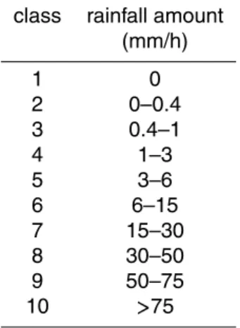 Table 1. Classification of hourly rainfall for the computation of RPS.
