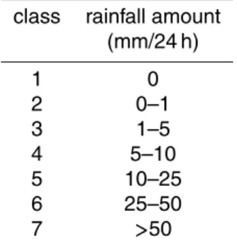 Table 2. Classification of daily rainfall for the computation of RPS.