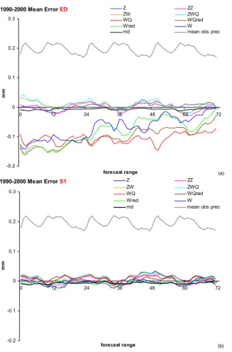Fig. 2. Hourly mean error of the 72 h of analogue-based precipitation forecast covering the fall seasons 1990–2000, for di ff erent meteorological variables and combination of them, selected by ED (a) and S1 (b).