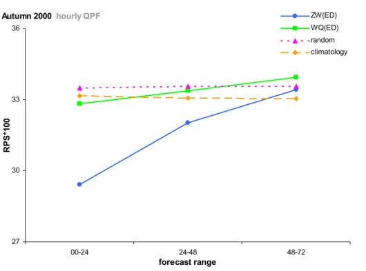 Fig. 5. Comparison in terms of RPS about the performance of hourly QPFs provided by the best and worst analogue-based solutions of the scheme A (i.e