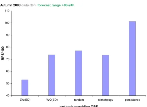 Fig. 6. Comparison in terms of RPS about the performance of daily QPFs provided for the first 24 forecast hours by di ff erent methods: two analogue-based solutions of the scheme A (the fifty-member analogue subset of ZW and WQ, both selected by ED), rando