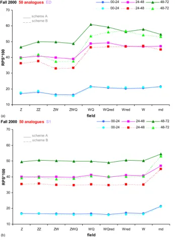 Fig. 7. Comparison in terms of RPS on the performance decay of analogue-based discharge forecasts provided by the schemes A and B, considering the QPFs of the fifty member analogue subset corresponding to different meteorological variables, and combination