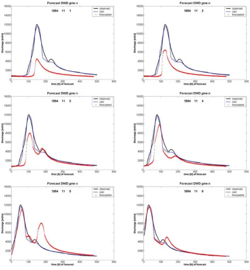 Fig. 7. Successive daily flood forecasts based upon the DWD GM deterministic hindcasts from 01.11.1994 to 06.11.1994