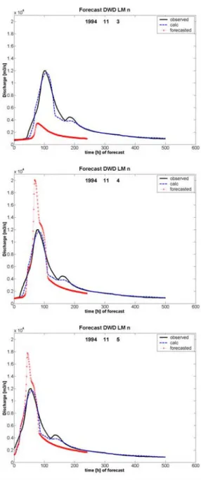 Fig. 9. Successive daily flood forecasts based upon the DWD LM deterministic hindcasts from 03.11.1994 to 05.11.1994