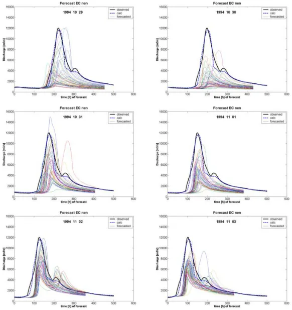 Fig. 11. Successive daily flood forecasts based upon the new ECMWF EPS probabilistic hindcasts from 29.10.1994 to 03.11.1994