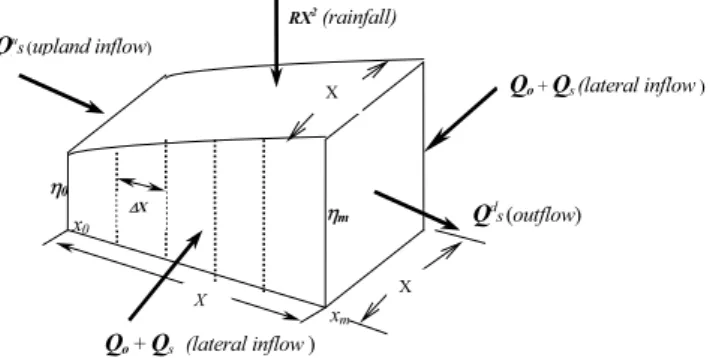 Fig. 1. Soil module input and output to a generic cell (taken from Liu, 2002) x 0o0h o mh  x m Q d O (outflow)XXeoX2QuO(upland inflow)'XX Q o   (lateral inflow ) Q o    (lateral inflow )(eo: precipitation excess or exfiltation)