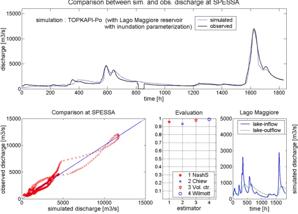 Fig. 5. Model performance for the period of  Sept.1994 to Dec.1994