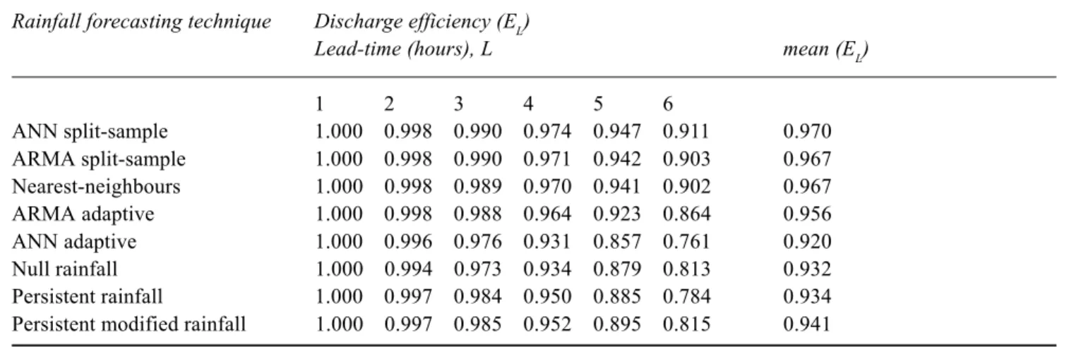 Table 2. Efficiency coefficients of the discharge forecasts corresponding to the different rainfall forecasts (issued for all the time steps belonging to the validation events) for varying lead-time (E L ) and mean of the efficiency coefficients over the 6