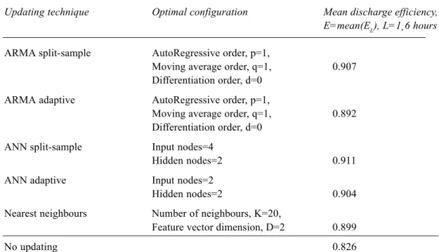 Table 3. Mean over the six lead-times (L=1¸6 hours) of the efficiency coefficients (E L ) of the updated discharge forecasts (issued for all the time steps belonging to the validation events) for each updating time-series analysis technique.
