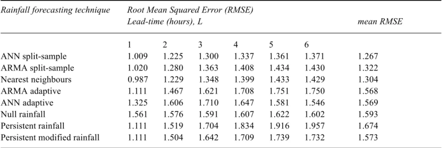 Table 1a. RMSE of the sum of the 6-hours ahead rainfall forecasts issued for all the validation forecasts instants (that is, for all the time steps included in the events of the validation set).