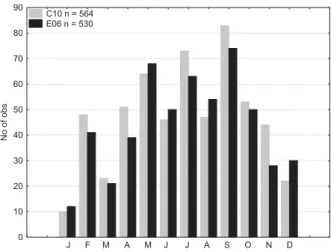 Fig. 3. Number of observations per month.