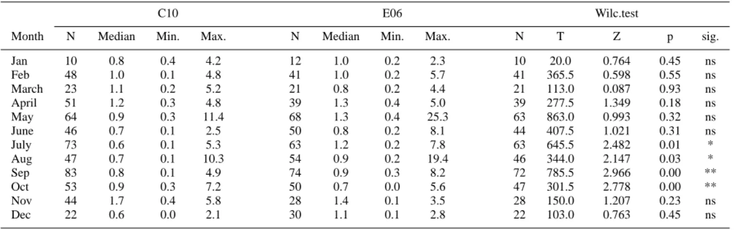 Table 2. Valid Number of samples, Median, Minimum, Maximum and Wilcoxon Matched Pairs test for chlorophyll-a at C10 and E06 on a monthly scale b .