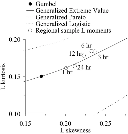 Fig. 2. Diagram of L-moment ratios for the application data.