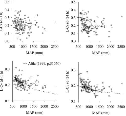 Fig. 4. Sample L-Cs and L-Cv vs. mean annual precipitation MAP (mm) for durations d=1 h and d=24 h; moving weighted average curves of L moments for raingauges; relationships between L-Cv and MAP identified by Alila (1999).