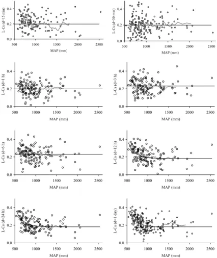 Fig. 5a. Sample L-Cs versus MAP (mm) for durations between 15 min and 1 day (circles), moving weighted average curves (grey lines) and empirical regional model (black lines).