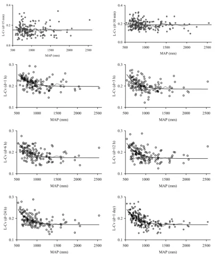Fig. 5b. Sample L-Cv versus MAP (mm) for durations between 15 min and 1 day (circles), moving weighted average curves (grey lines) and empirical regional model (black lines).