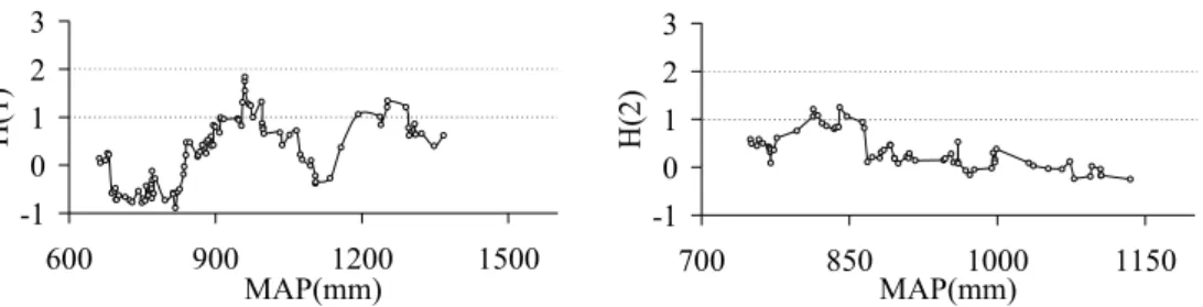 Fig. 6. Heterogeneity measures versus MAP: H(1) values for groups of 30 stations and d = 6 h (H(1) = 3.41 for the entire study region); H(2) values for groups of 60 stations and d = 24 h (H(2) = 1.73 for the entire study region).
