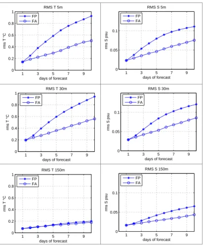 Fig. 3. Rms of FA and FP for salinity and temperature computed at 5, 30 and 150 m. The values are means over the 22 ten days forecasts and over the whole basin.