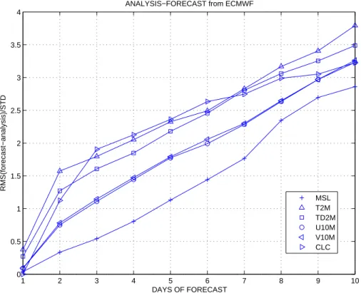 Fig. 4. Rms between ECMWF analyses and forecast atmospheric fields, mean value over the 22 ten days forecasts considered in this work